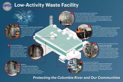 The Low-Activity Waste Vitrification Facility